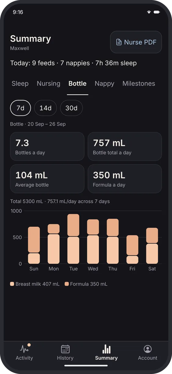 Dark mode: the Maxie Summary tab for bottles, with daily averages and a seven-day chart