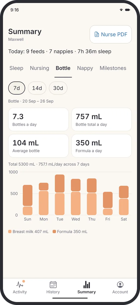 The Summary tab for bottles, showing 7.3 bottles and 757 mL a day, with a seven-day chart of breast milk and formula