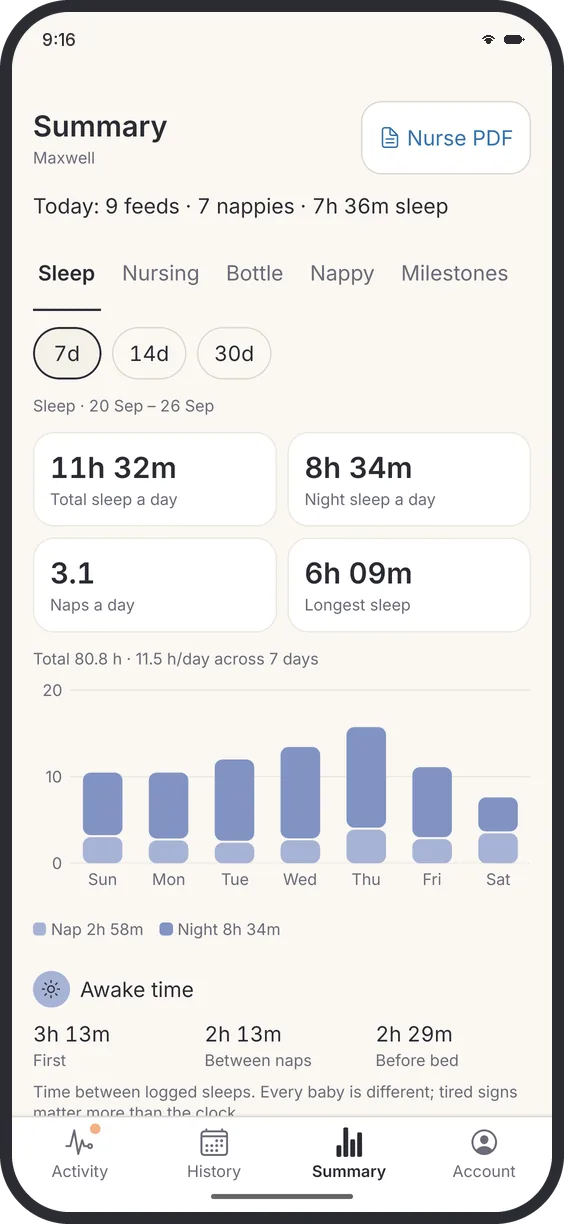 The Summary tab for sleep, showing 11 hours 32 minutes a day, 3.1 naps a day, a seven-day bar chart and a Nurse PDF button